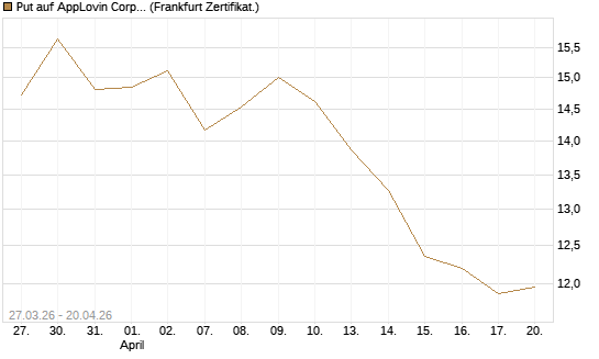 Put auf AppLovin Corp [Société Générale Effekten GmbH] Chart