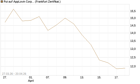 Put auf AppLovin Corp [Société Générale Effekten GmbH] Chart