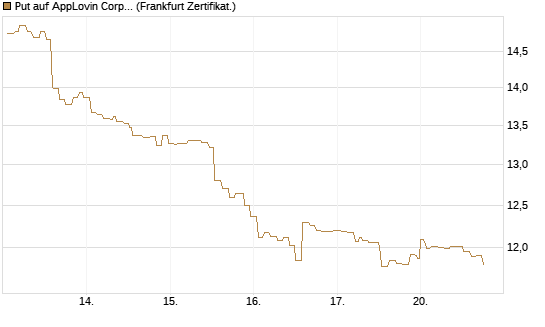 Put auf AppLovin Corp [Société Générale Effekten GmbH] Chart