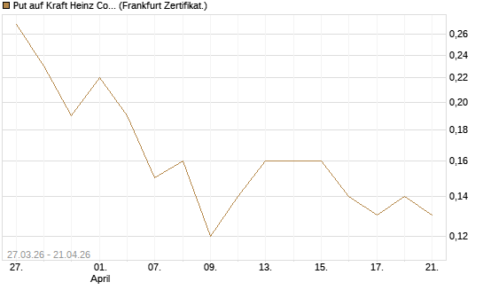 Put auf Kraft Heinz Company [Société Générale Effekten GmbH] Chart