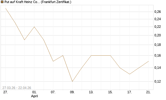 Put auf Kraft Heinz Company [Société Générale Effekten GmbH] Chart