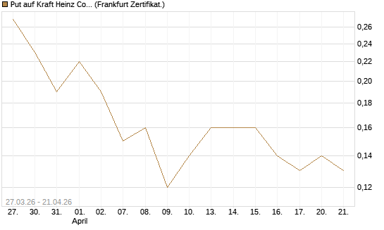 Put auf Kraft Heinz Company [Société Générale Effekten GmbH] Chart