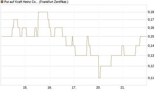 Put auf Kraft Heinz Company [Société Générale Effekten GmbH] Chart