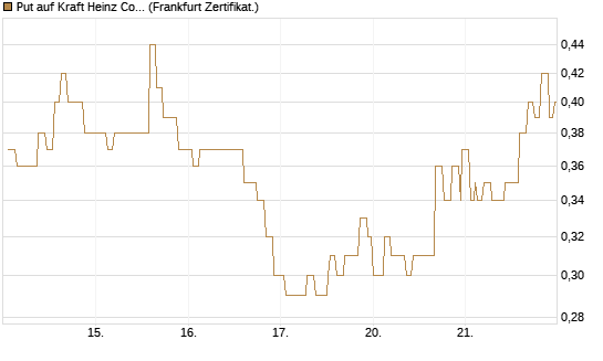 Put auf Kraft Heinz Company [Société Générale Effekten GmbH] Chart