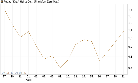 Put auf Kraft Heinz Company [Société Générale Effekten GmbH] Chart