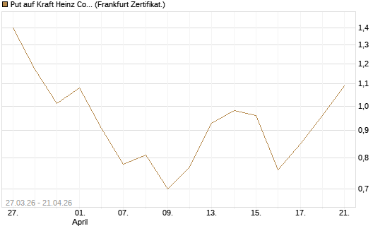 Put auf Kraft Heinz Company [Société Générale Effekten GmbH] Chart