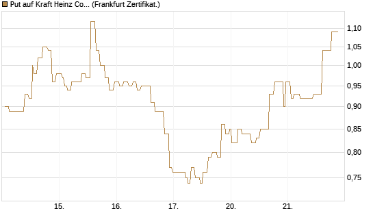 Put auf Kraft Heinz Company [Société Générale Effekten GmbH] Chart