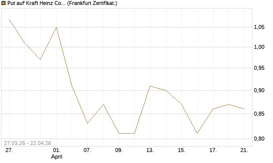 Put auf Kraft Heinz Company [Société Générale Effekten GmbH] Chart