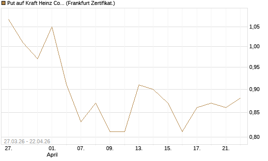 Put auf Kraft Heinz Company [Société Générale Effekten GmbH] Chart