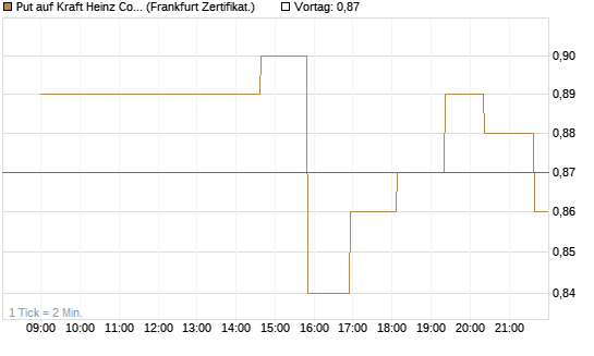 Put auf Kraft Heinz Company [Société Générale Effekten GmbH] Chart