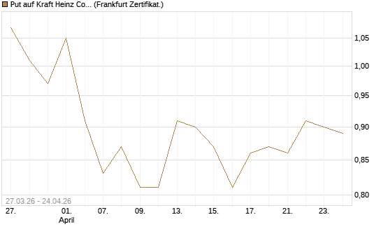 Put auf Kraft Heinz Company [Société Générale Effekten GmbH] Chart