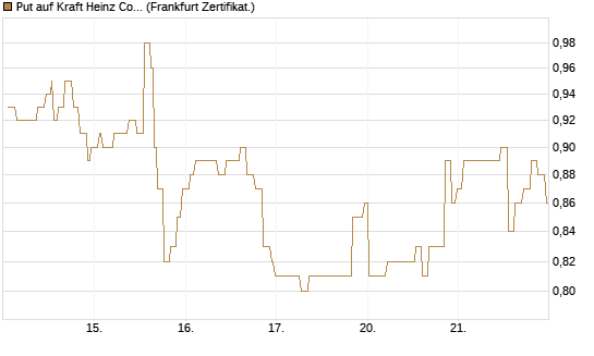 Put auf Kraft Heinz Company [Société Générale Effekten GmbH] Chart
