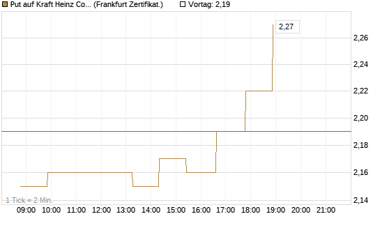 Put auf Kraft Heinz Company [Société Générale Effekten GmbH] Chart