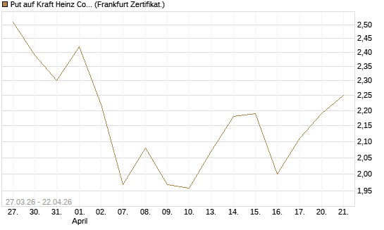 Put auf Kraft Heinz Company [Société Générale Effekten GmbH] Chart