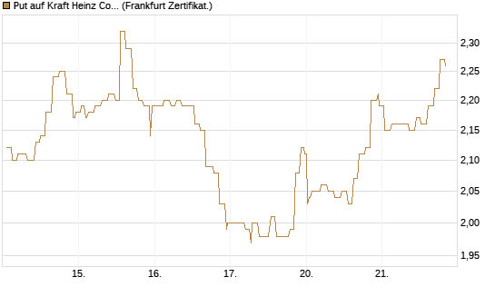 Put auf Kraft Heinz Company [Société Générale Effekten GmbH] Chart