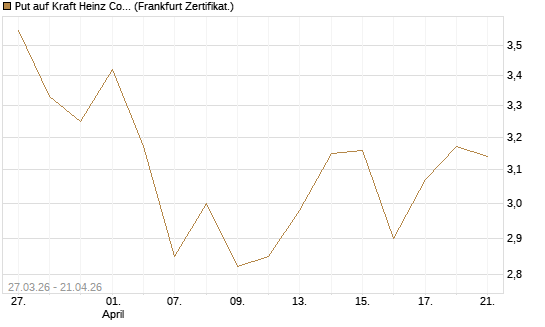 Put auf Kraft Heinz Company [Société Générale Effekten GmbH] Chart