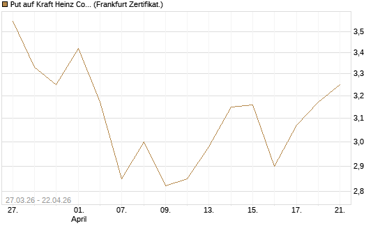 Put auf Kraft Heinz Company [Société Générale Effekten GmbH] Chart