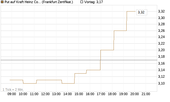 Put auf Kraft Heinz Company [Société Générale Effekten GmbH] Chart