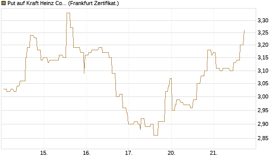 Put auf Kraft Heinz Company [Société Générale Effekten GmbH] Chart