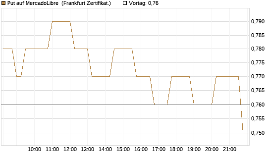 Put auf MercadoLibre [Société Générale Effekten GmbH] Chart