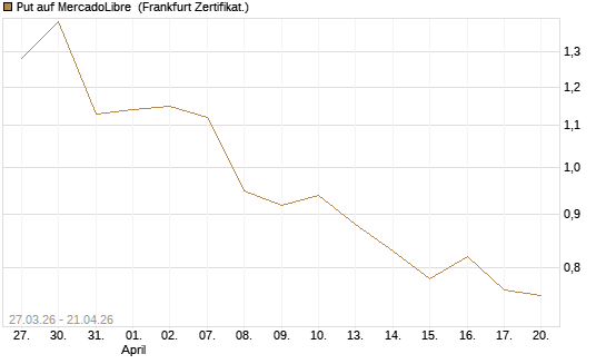 Put auf MercadoLibre [Société Générale Effekten GmbH] Chart