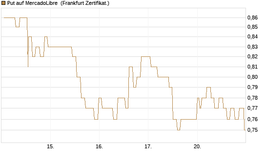 Put auf MercadoLibre [Société Générale Effekten GmbH] Chart