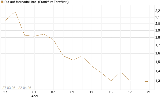 Put auf MercadoLibre [Société Générale Effekten GmbH] Chart