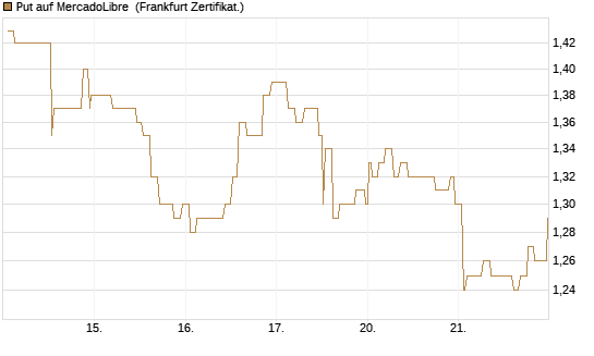 Put auf MercadoLibre [Société Générale Effekten GmbH] Chart
