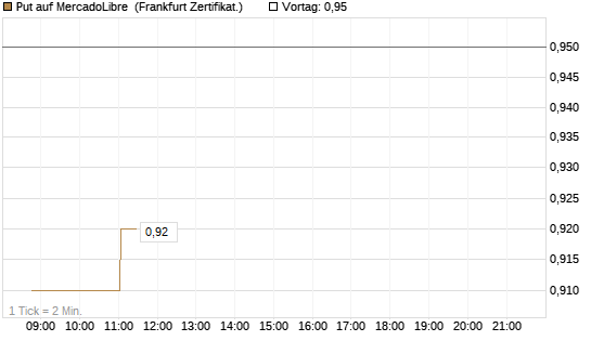 Put auf MercadoLibre [Société Générale Effekten GmbH] Chart
