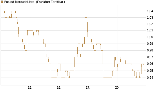 Put auf MercadoLibre [Société Générale Effekten GmbH] Chart