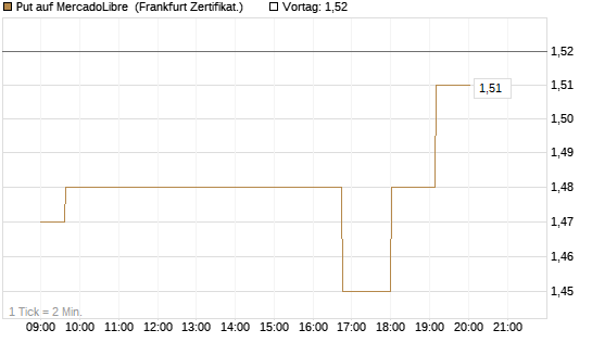 Put auf MercadoLibre [Société Générale Effekten GmbH] Chart