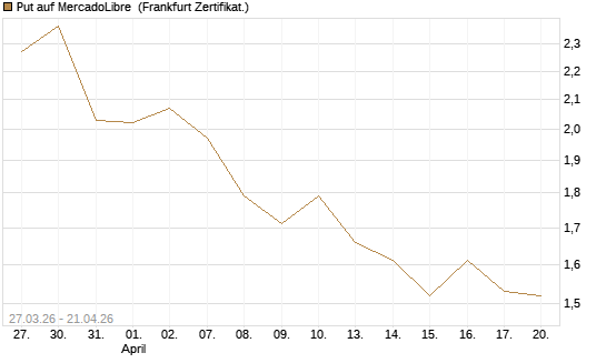 Put auf MercadoLibre [Société Générale Effekten GmbH] Chart