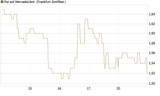 Put auf MercadoLibre [Société Générale Effekten GmbH] Chart