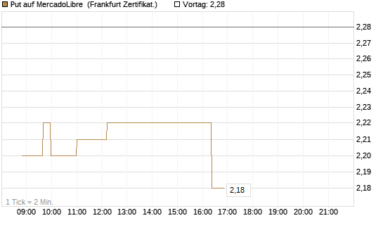Put auf MercadoLibre [Société Générale Effekten GmbH] Chart