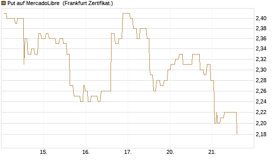Put auf MercadoLibre [Société Générale Effekten GmbH] Chart
