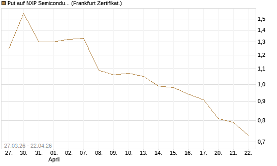 Put auf NXP Semiconductors N.V. [Société Générale Effekten GmbH] Chart