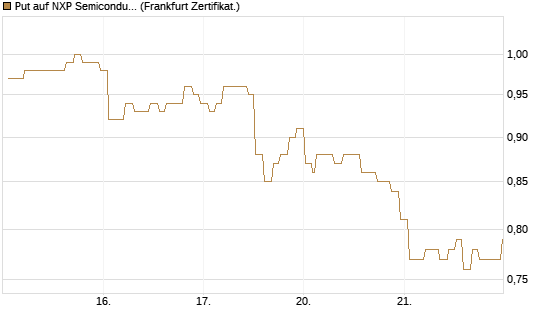 Put auf NXP Semiconductors N.V. [Société Générale Effekten GmbH] Chart