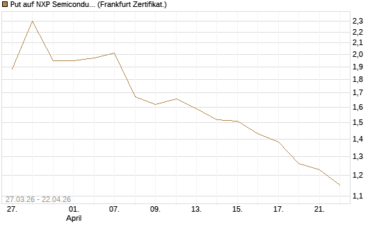 Put auf NXP Semiconductors N.V. [Société Générale Effekten GmbH] Chart