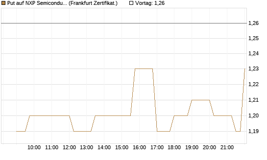Put auf NXP Semiconductors N.V. [Société Générale Effekten GmbH] Chart