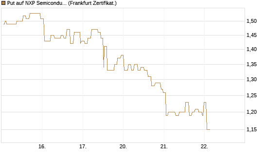 Put auf NXP Semiconductors N.V. [Société Générale Effekten GmbH] Chart