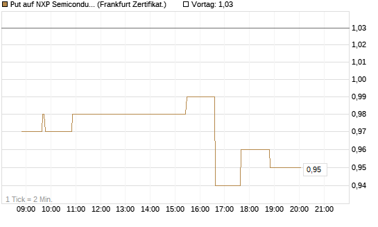Put auf NXP Semiconductors N.V. [Société Générale Effekten GmbH] Chart