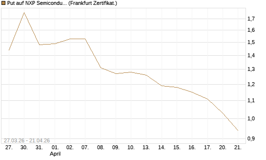 Put auf NXP Semiconductors N.V. [Société Générale Effekten GmbH] Chart