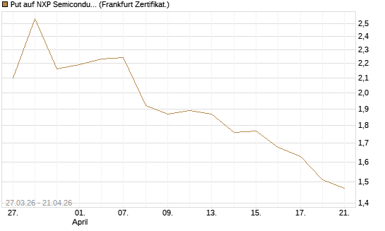 Put auf NXP Semiconductors N.V. [Société Générale Effekten GmbH] Chart