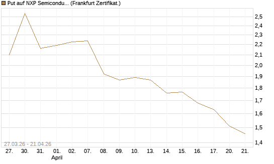 Put auf NXP Semiconductors N.V. [Société Générale Effekten GmbH] Chart