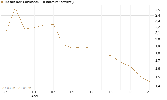 Put auf NXP Semiconductors N.V. [Société Générale Effekten GmbH] Chart