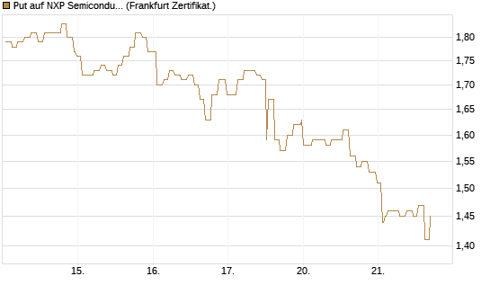 Put auf NXP Semiconductors N.V. [Société Générale Effekten GmbH] Chart