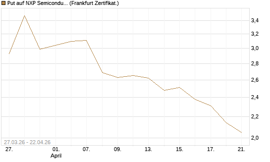 Put auf NXP Semiconductors N.V. [Société Générale Effekten GmbH] Chart