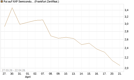 Put auf NXP Semiconductors N.V. [Société Générale Effekten GmbH] Chart