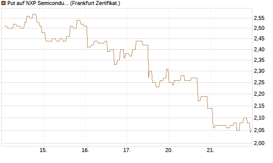 Put auf NXP Semiconductors N.V. [Société Générale Effekten GmbH] Chart