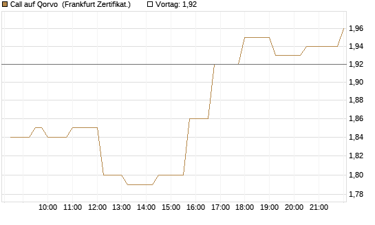 Call auf Qorvo [Société Générale Effekten GmbH] Chart